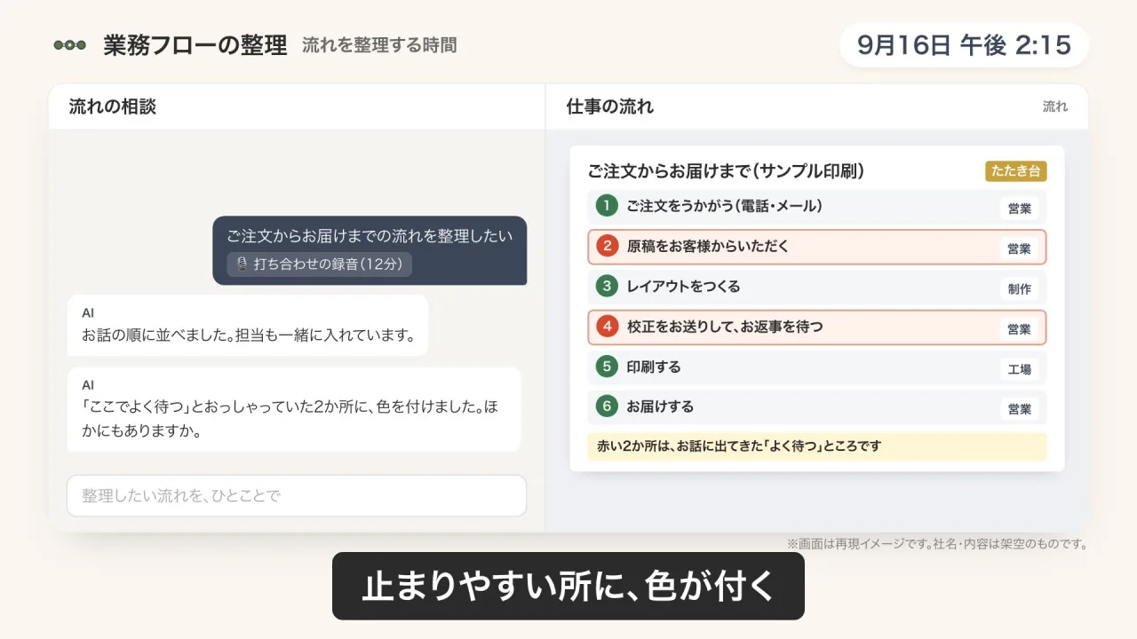 業務フローの整理のデモ画面（再現イメージ）