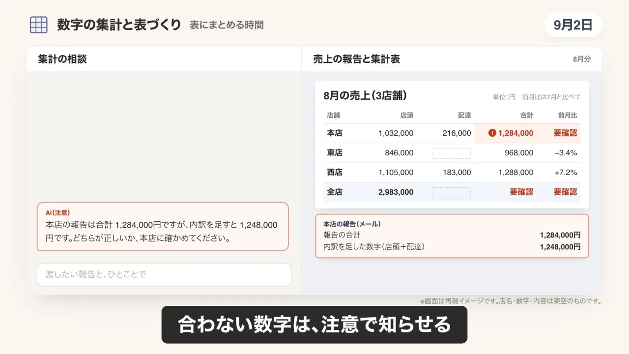 売上報告の集計のデモ画面（再現イメージ）